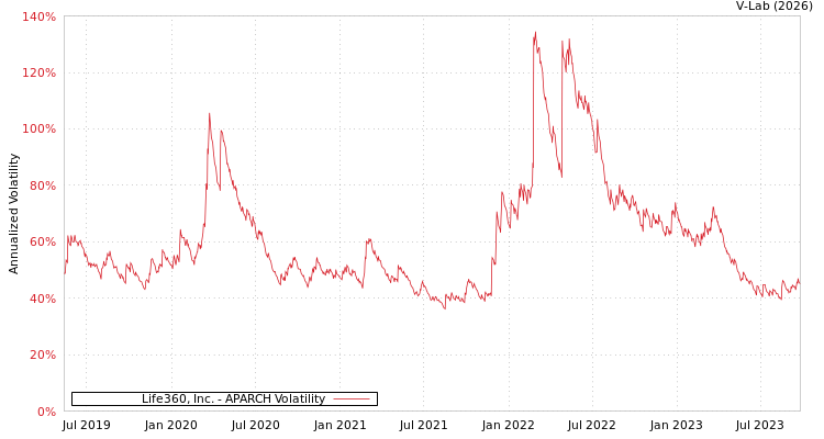 graph of Life360, Inc. APARCH