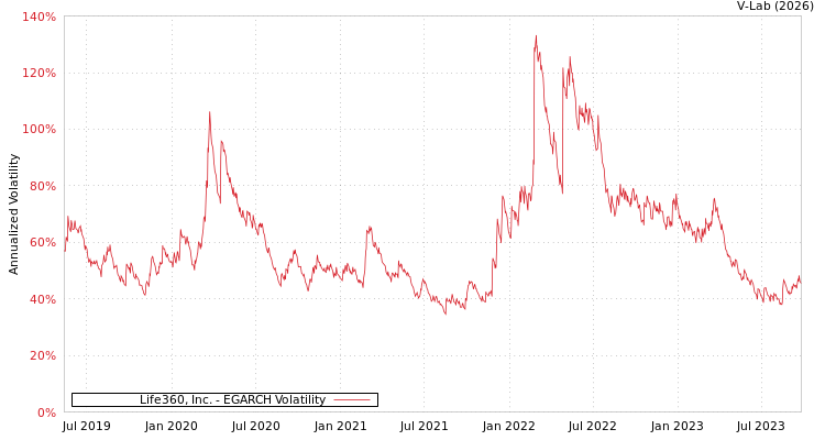 graph of Life360, Inc. EGARCH