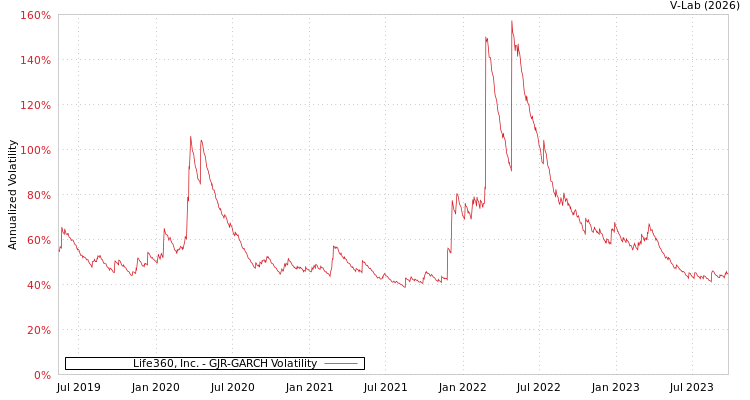 graph of Life360, Inc. GJR-GARCH