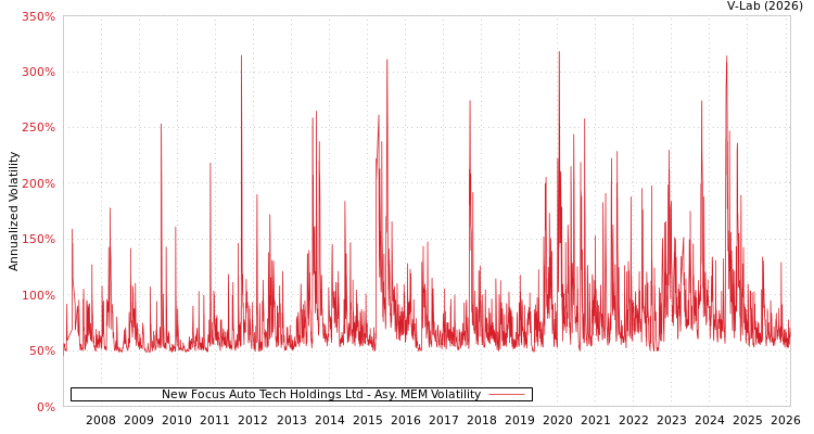 graph of New Focus Auto Tech Holdings Ltd AMEM