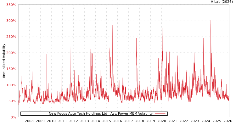 graph of New Focus Auto Tech Holdings Ltd APMEM
