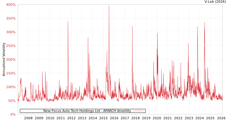 graph of New Focus Auto Tech Holdings Ltd APARCH
