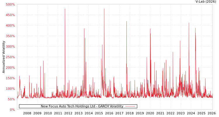 graph of New Focus Auto Tech Holdings Ltd GARCH