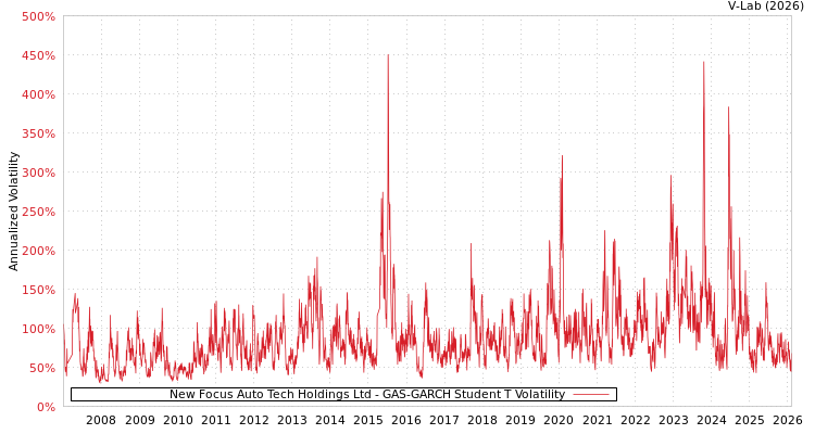 graph of New Focus Auto Tech Holdings Ltd GAS-GARCH-T