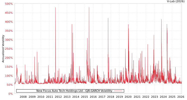 graph of New Focus Auto Tech Holdings Ltd GJR-GARCH