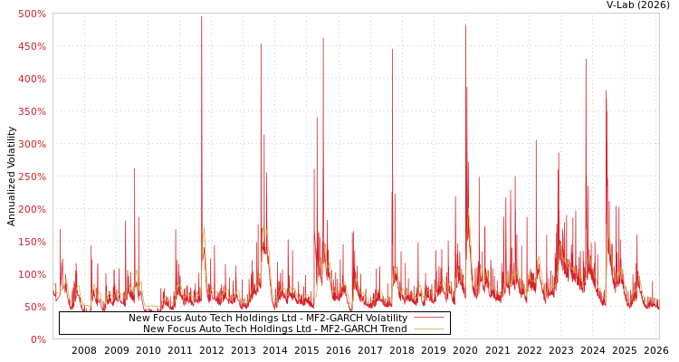graph of New Focus Auto Tech Holdings Ltd MF2-GARCH