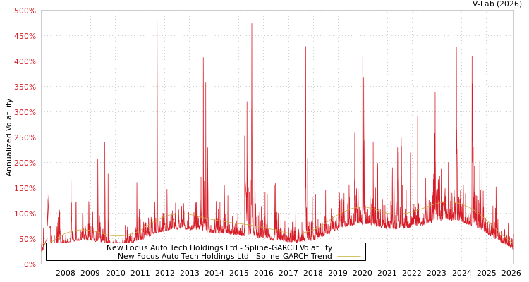 graph of New Focus Auto Tech Holdings Ltd SGARCH