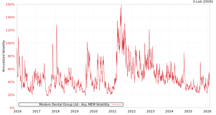 graph of Modern Dental Group Ltd AMEM