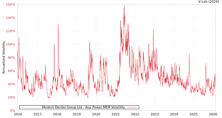 graph of Modern Dental Group Ltd APMEM