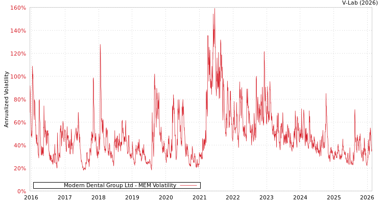 graph of Modern Dental Group Ltd MEM