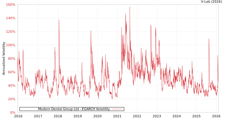 graph of Modern Dental Group Ltd EGARCH