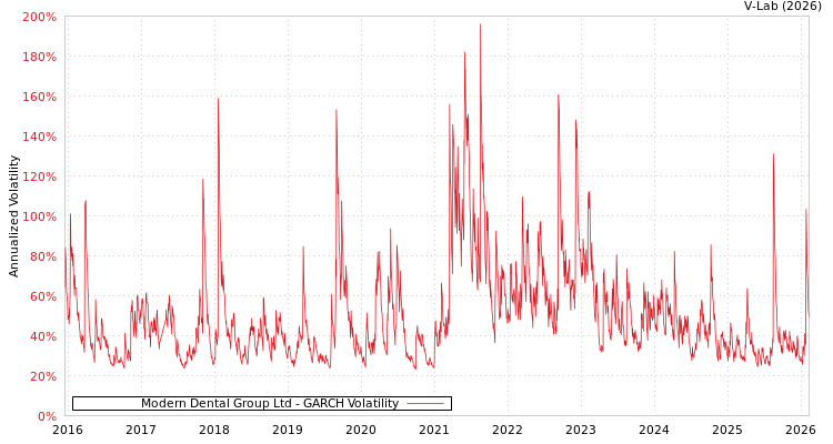 graph of Modern Dental Group Ltd GARCH
