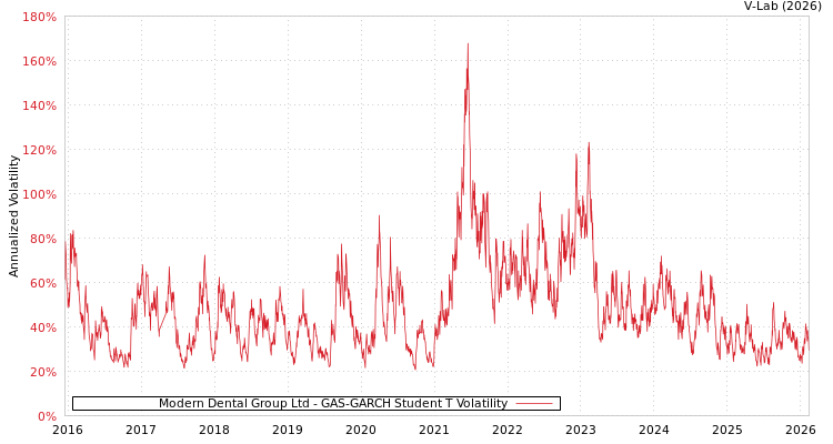 graph of Modern Dental Group Ltd GAS-GARCH-T