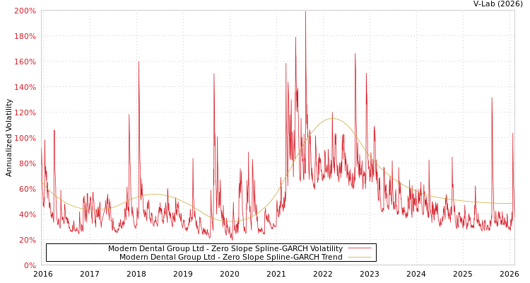 graph of Modern Dental Group Ltd S0GARCH