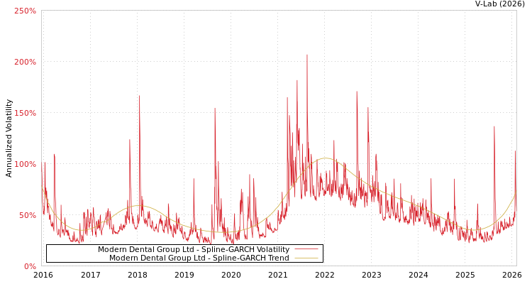 graph of Modern Dental Group Ltd SGARCH
