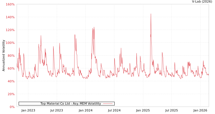 graph of Top Material Co Ltd AMEM