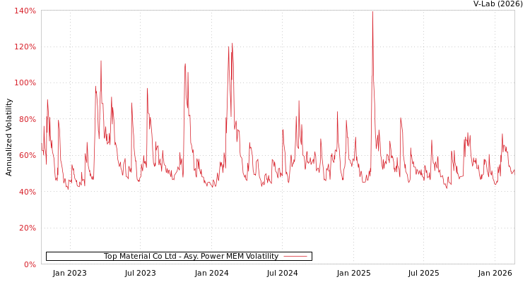 graph of Top Material Co Ltd APMEM