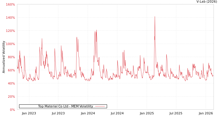 graph of Top Material Co Ltd MEM