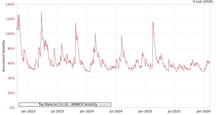 graph of Top Material Co Ltd APARCH