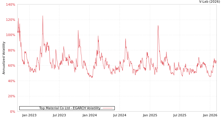 graph of Top Material Co Ltd EGARCH