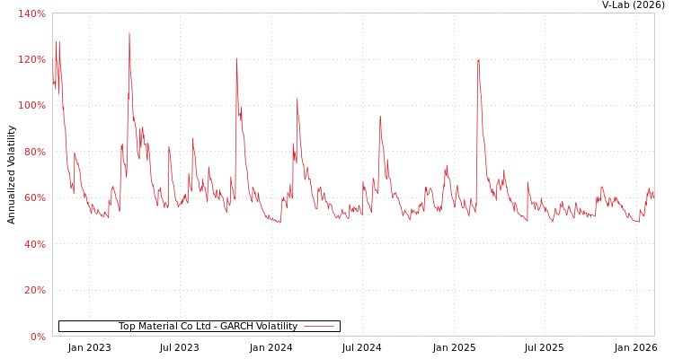 graph of Top Material Co Ltd GARCH