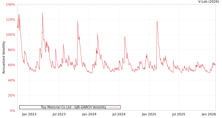 graph of Top Material Co Ltd GJR-GARCH