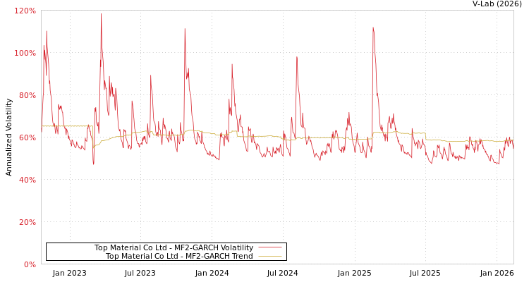 graph of Top Material Co Ltd MF2-GARCH