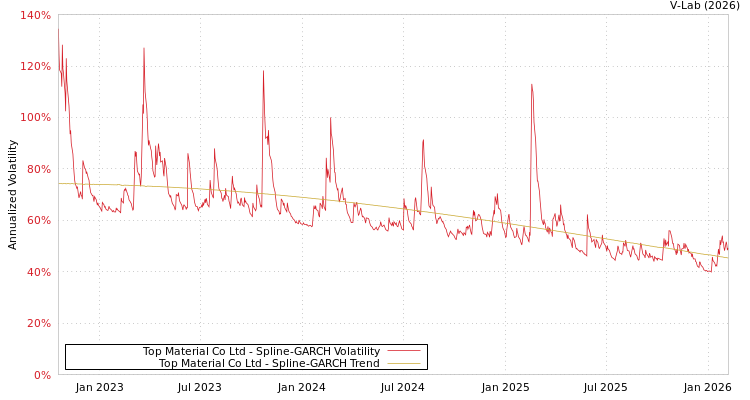 graph of Top Material Co Ltd SGARCH