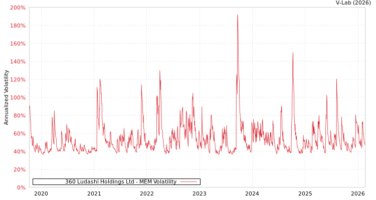 graph of 360 Ludashi Holdings Ltd MEM