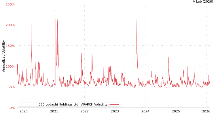 graph of 360 Ludashi Holdings Ltd APARCH