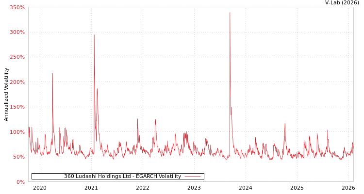 graph of 360 Ludashi Holdings Ltd EGARCH