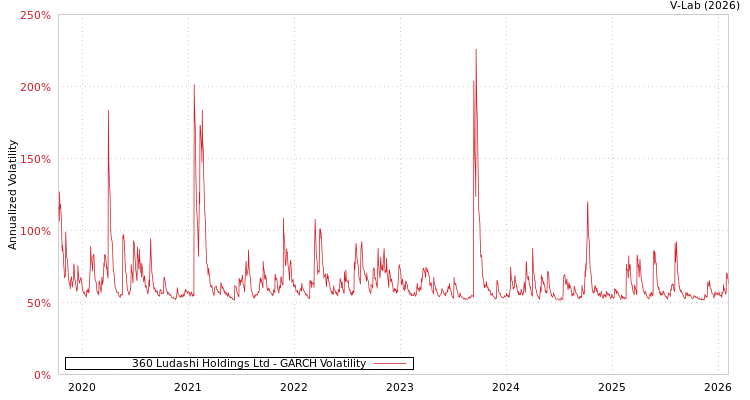 graph of 360 Ludashi Holdings Ltd GARCH