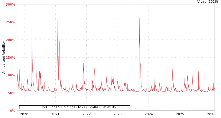 graph of 360 Ludashi Holdings Ltd GJR-GARCH