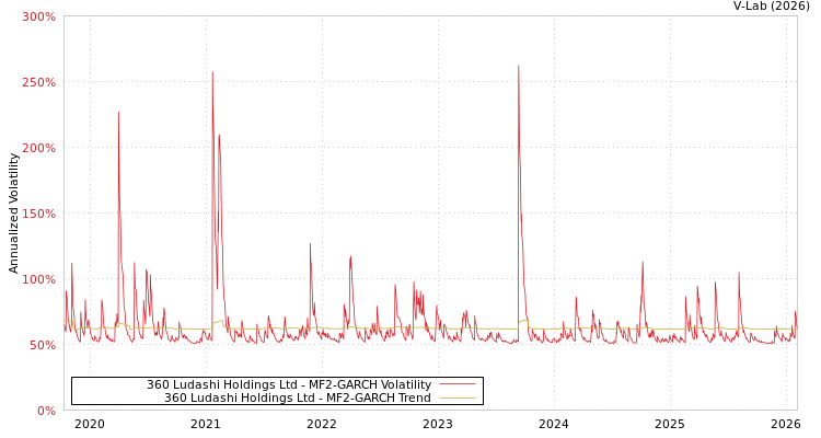 graph of 360 Ludashi Holdings Ltd MF2-GARCH