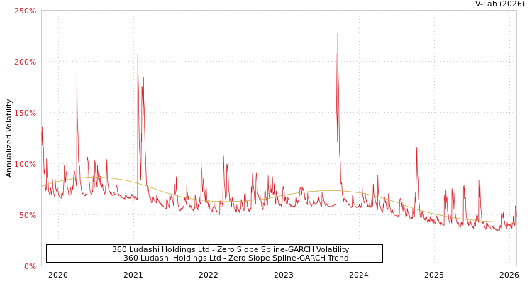 graph of 360 Ludashi Holdings Ltd S0GARCH