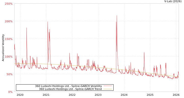 graph of 360 Ludashi Holdings Ltd SGARCH