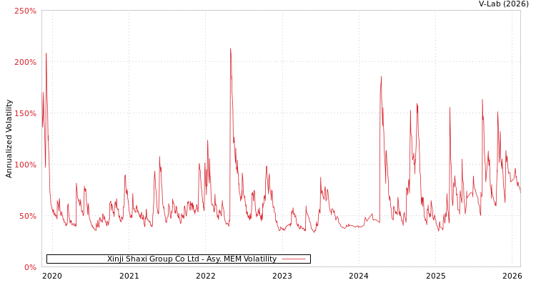 graph of Xinji Shaxi Group Co Ltd AMEM