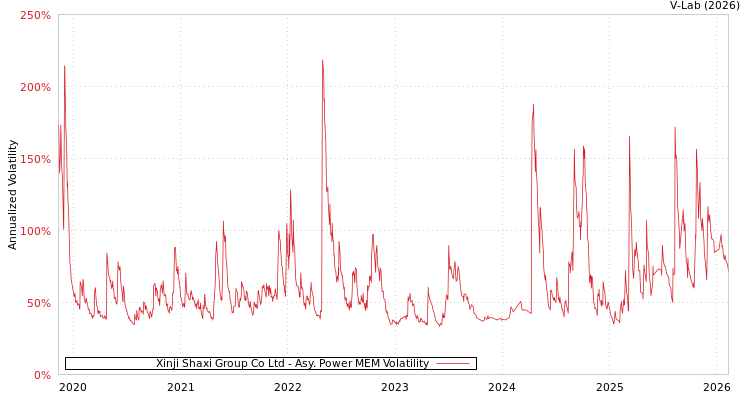 graph of Xinji Shaxi Group Co Ltd APMEM