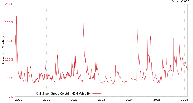 graph of Xinji Shaxi Group Co Ltd MEM