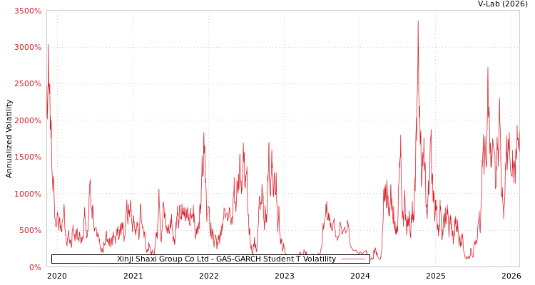 graph of Xinji Shaxi Group Co Ltd GAS-GARCH-T