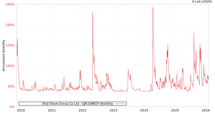 graph of Xinji Shaxi Group Co Ltd GJR-GARCH
