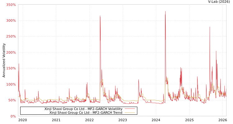 graph of Xinji Shaxi Group Co Ltd MF2-GARCH