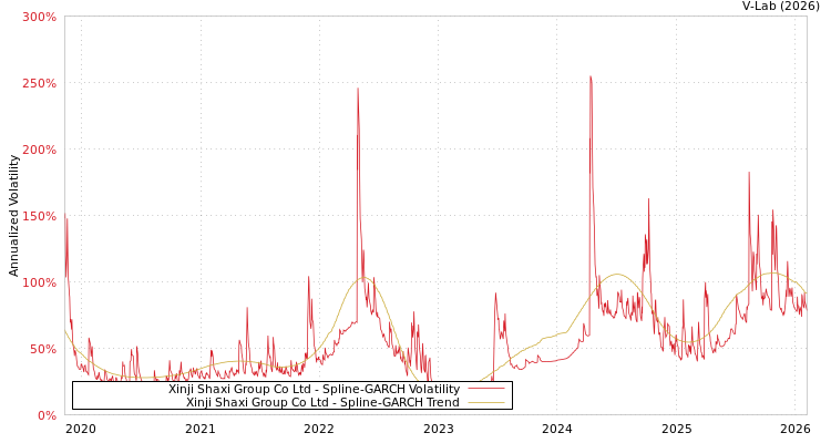 graph of Xinji Shaxi Group Co Ltd SGARCH