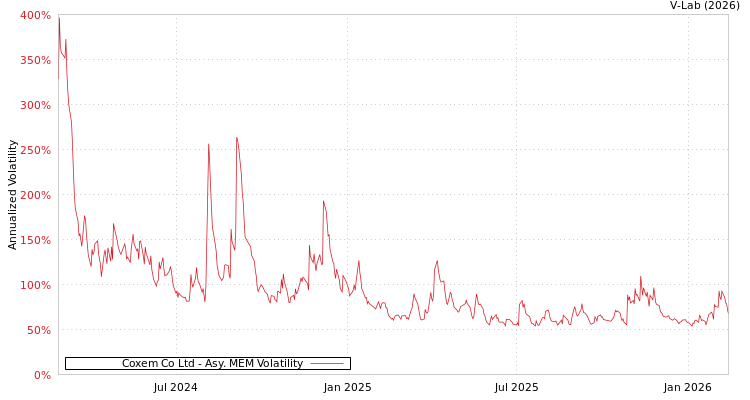 graph of Coxem Co Ltd AMEM