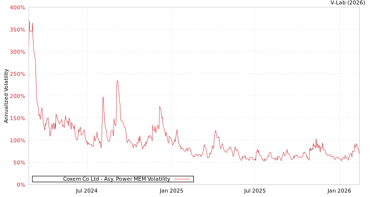 graph of Coxem Co Ltd APMEM