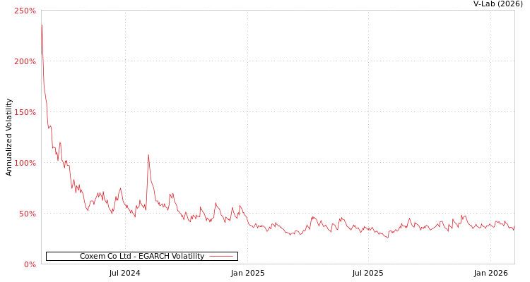 graph of Coxem Co Ltd EGARCH