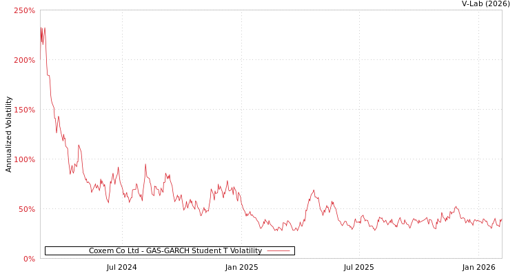 graph of Coxem Co Ltd GAS-GARCH-T