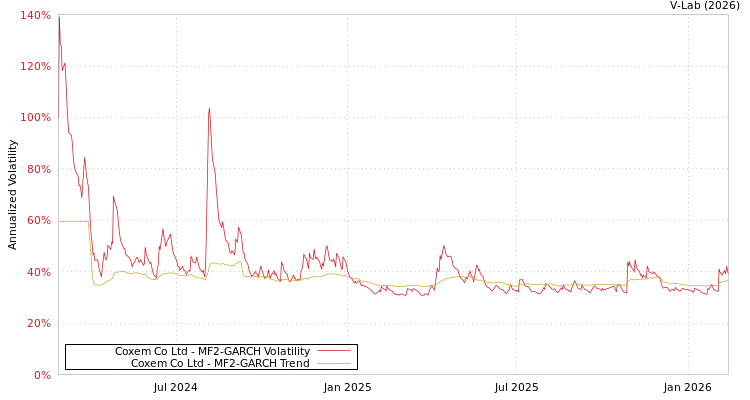 graph of Coxem Co Ltd MF2-GARCH
