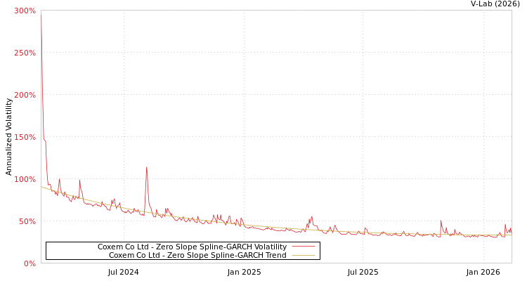 graph of Coxem Co Ltd S0GARCH