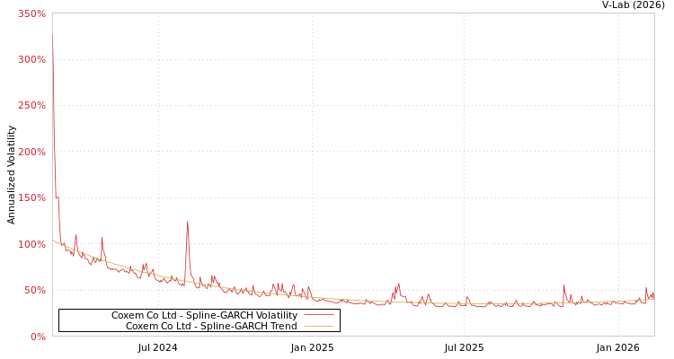 graph of Coxem Co Ltd SGARCH